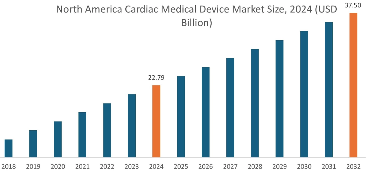 Cardiac Medical Device Market By Region