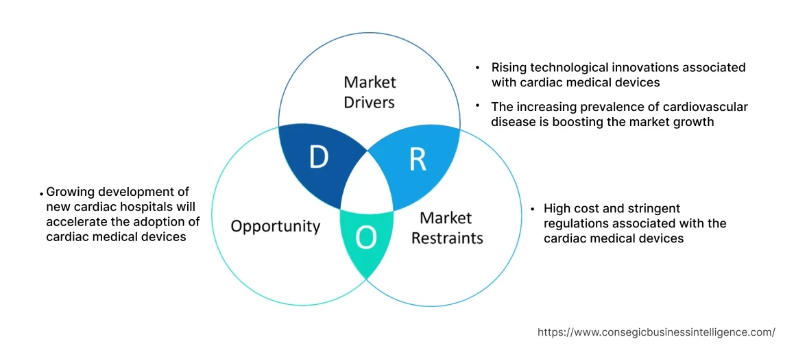 Cardiac Medical Device Market Dynamics Cardiac Medical Device Market Dynamics