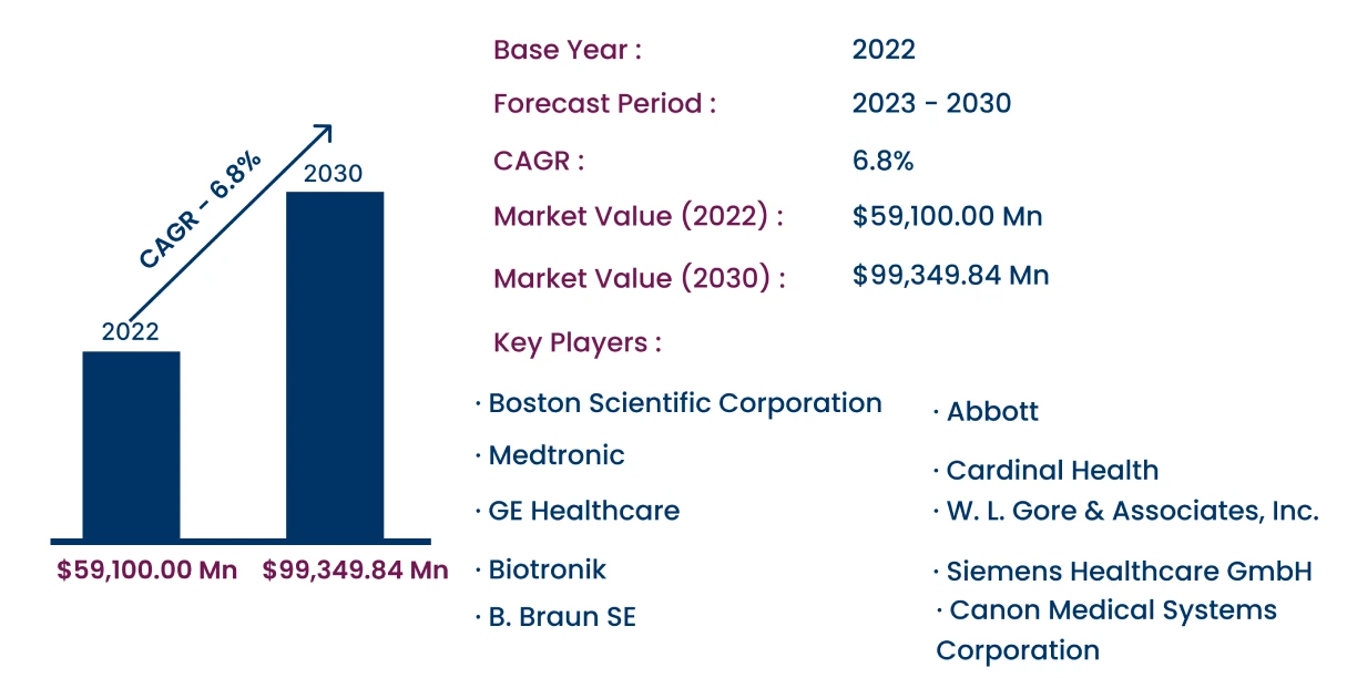 Global Cardiac Medical Device Market