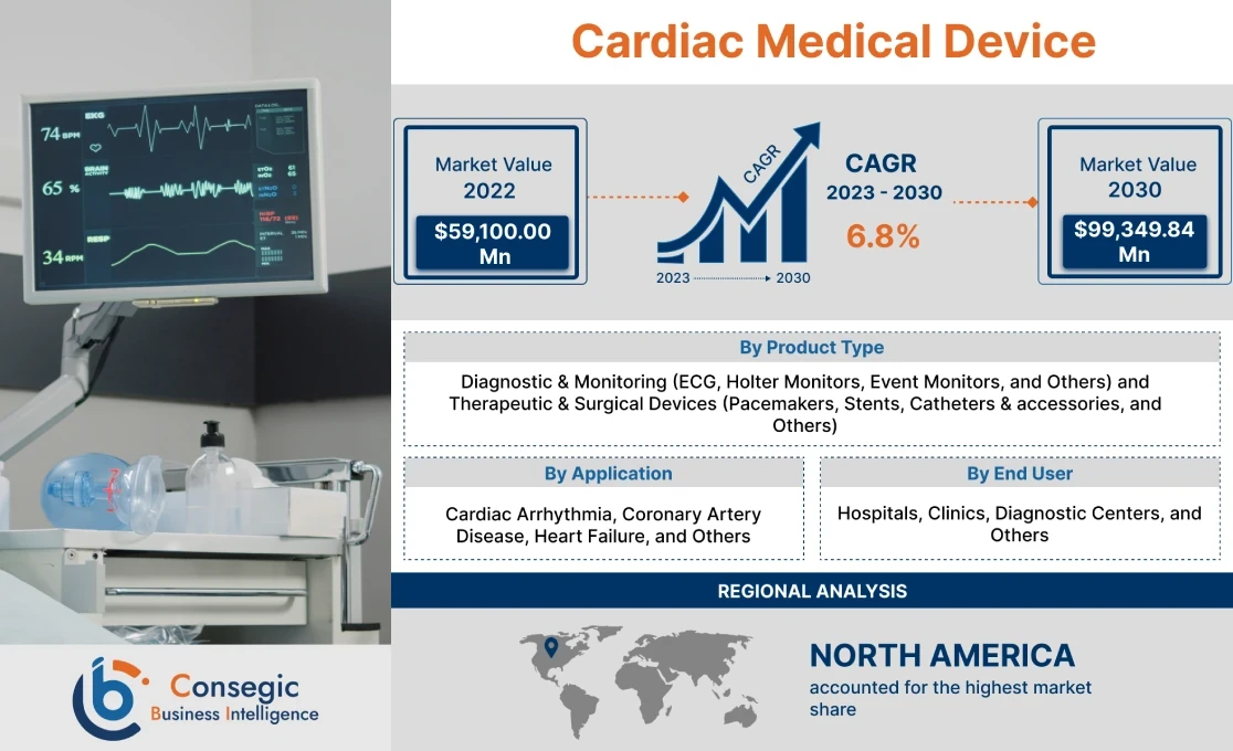 Cardiac Medical Device Market Cardiac Medical Device Market