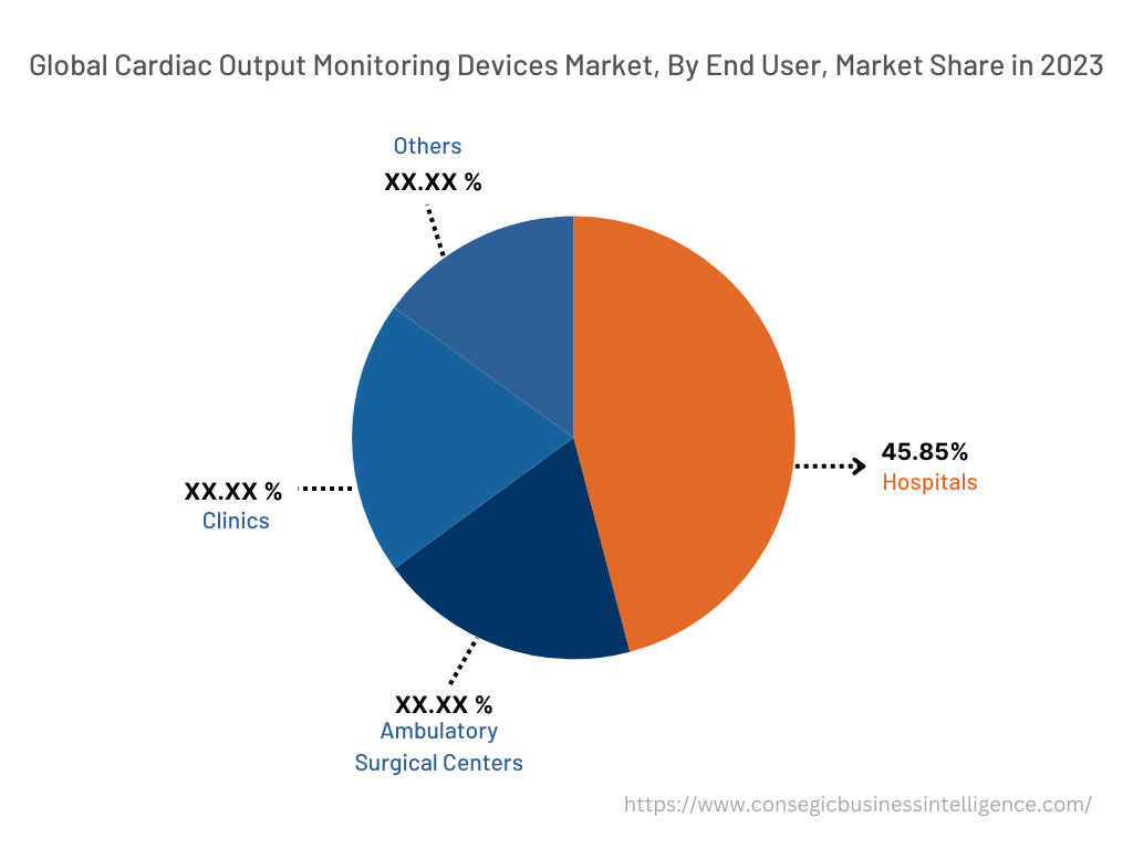 2022년 최종 사용 산업별 글로벌 심박출량 모니터링 장치 시장