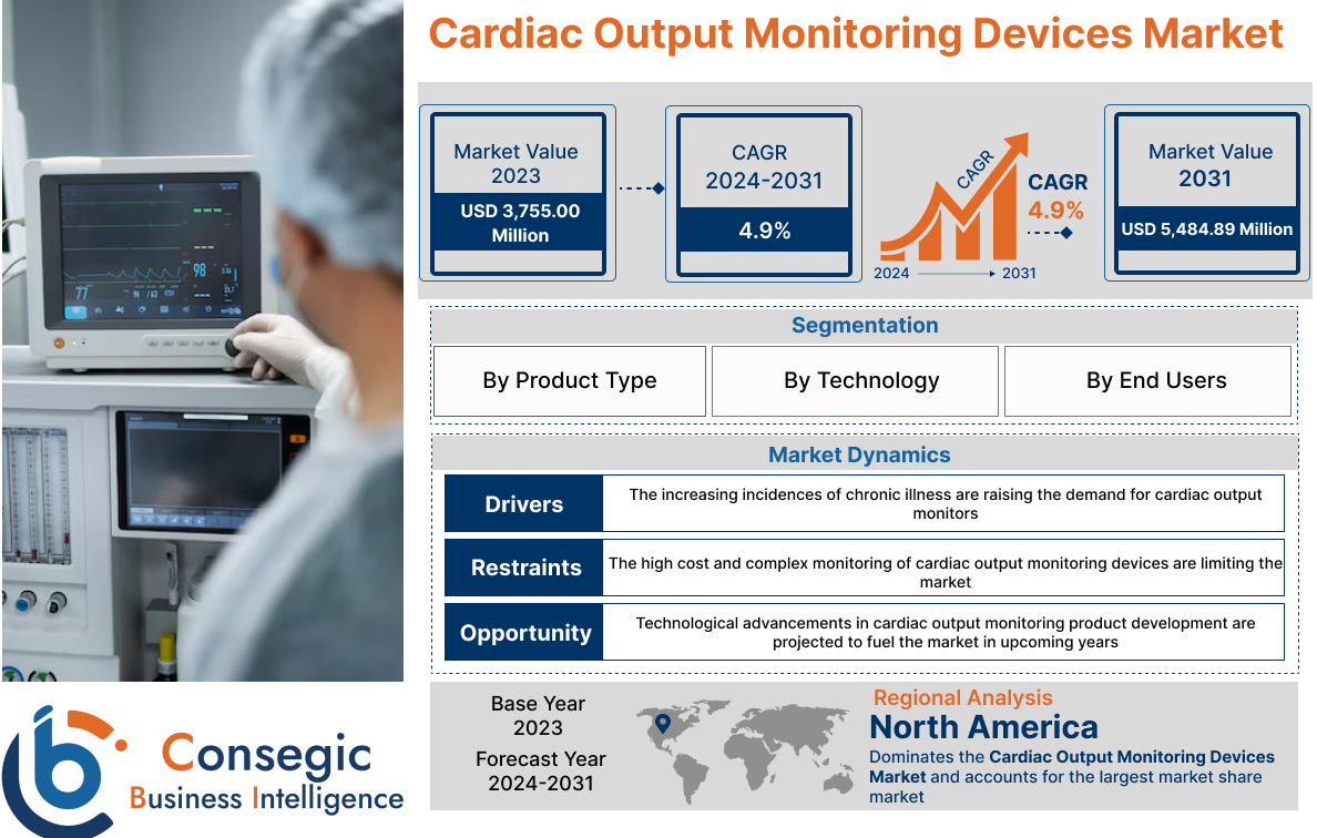 Cardiac Output Monitoring Devices Market Cardiac Output Monitoring Devices Market