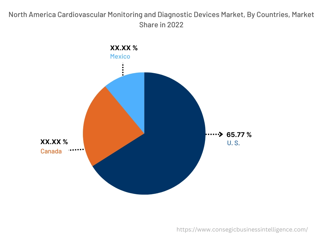 North America Cardiovascular Monitoring and Diagnostic Devices Market, By Countries (2022)