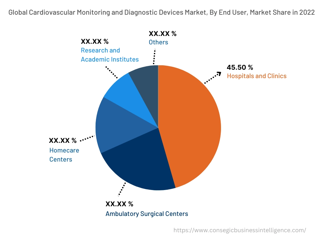 Global Cardiovascular Monitoring and Diagnostic Devices Market , By End-User, 2022