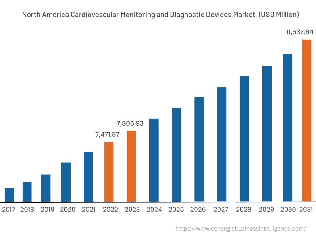 Cardiovascular Monitoring and Diagnostic Devices Market By Region