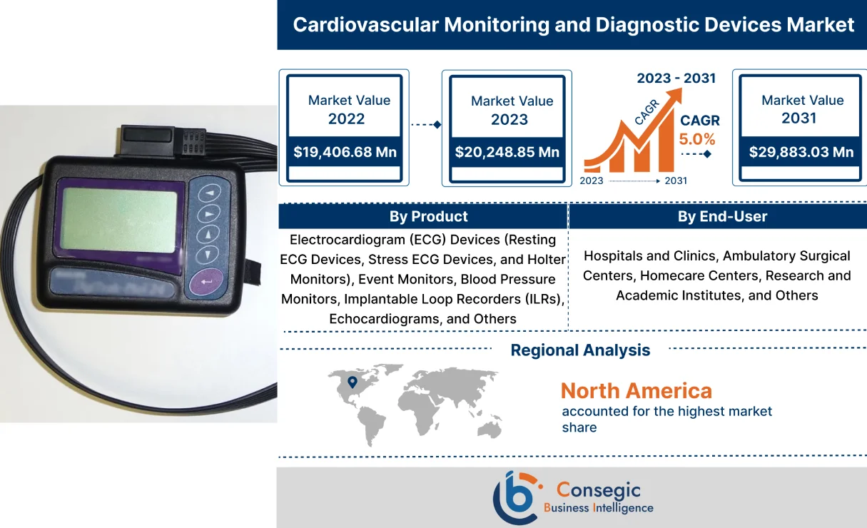 Cardiovascular Monitoring and Diagnostic Devices Market