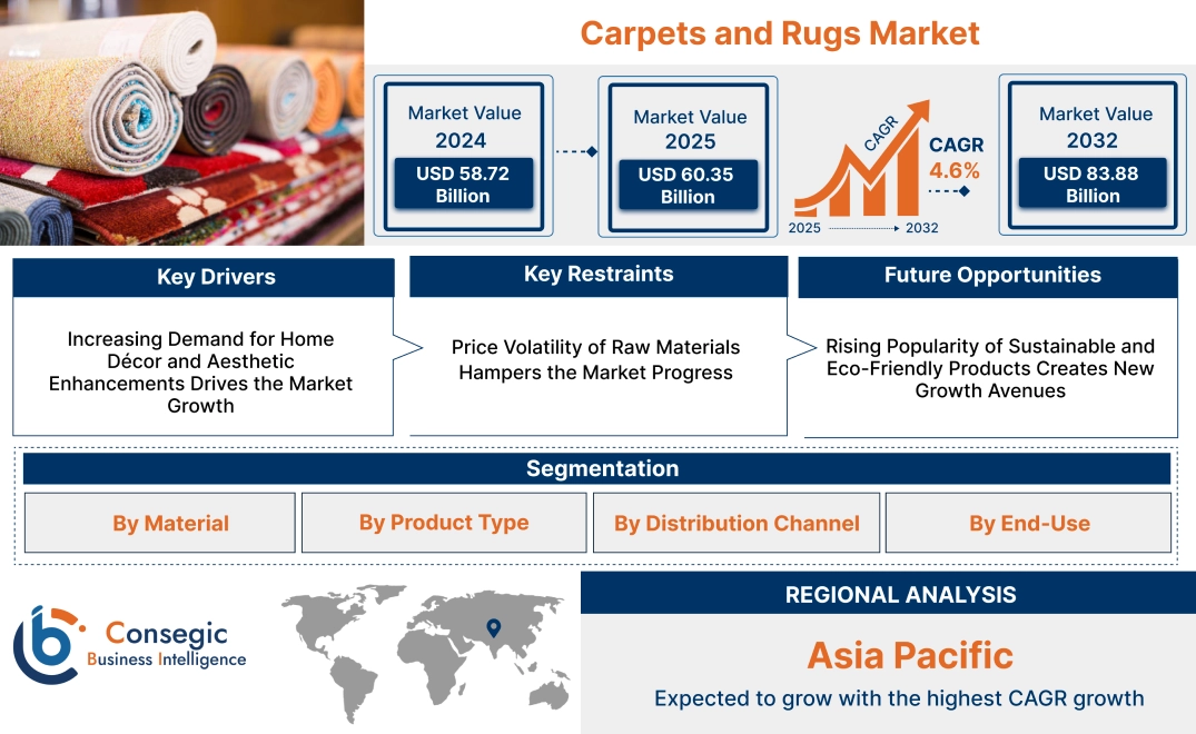Carpets and Rugs Market Carpets and Rugs Market