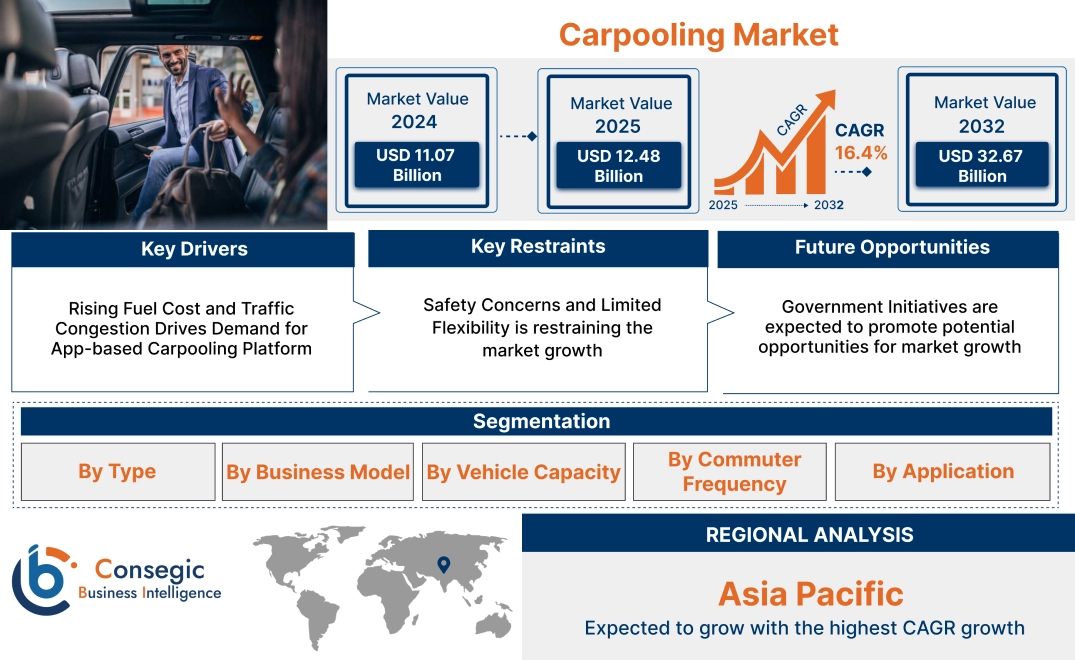 Carpooling Market Carpooling Market