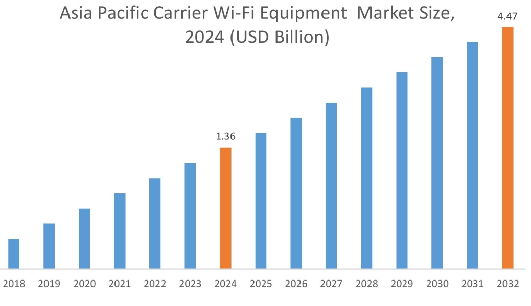Carrier Wi-Fi Equipment Market By Region