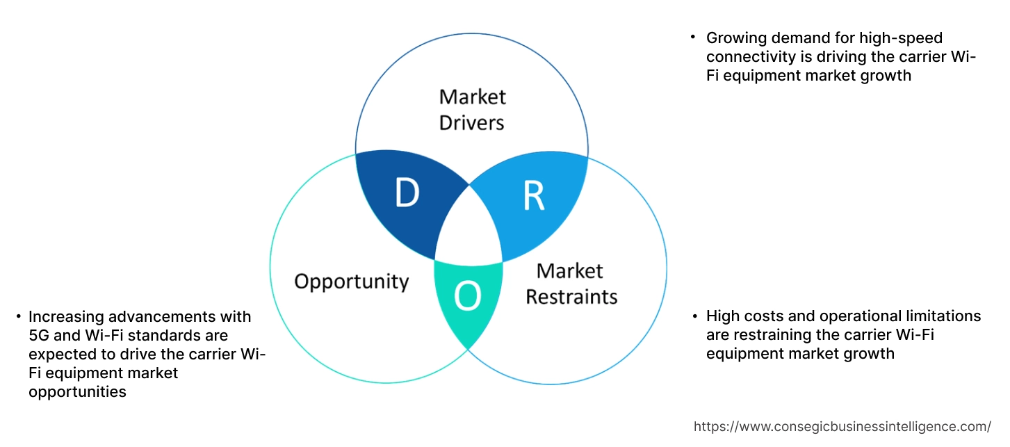 Carrier Wi-Fi Equipment Market Dynamics