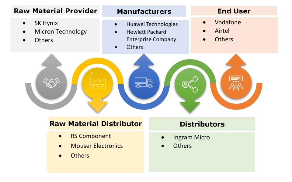Carrier Wi-Fi Equipment Market Ecosystem Carrier Wi-Fi Equipment Market Ecosystem