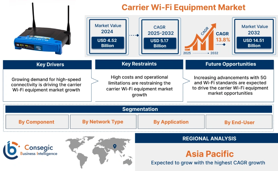 Carrier Wi-Fi Equipment Market Carrier Wi-Fi Equipment Market