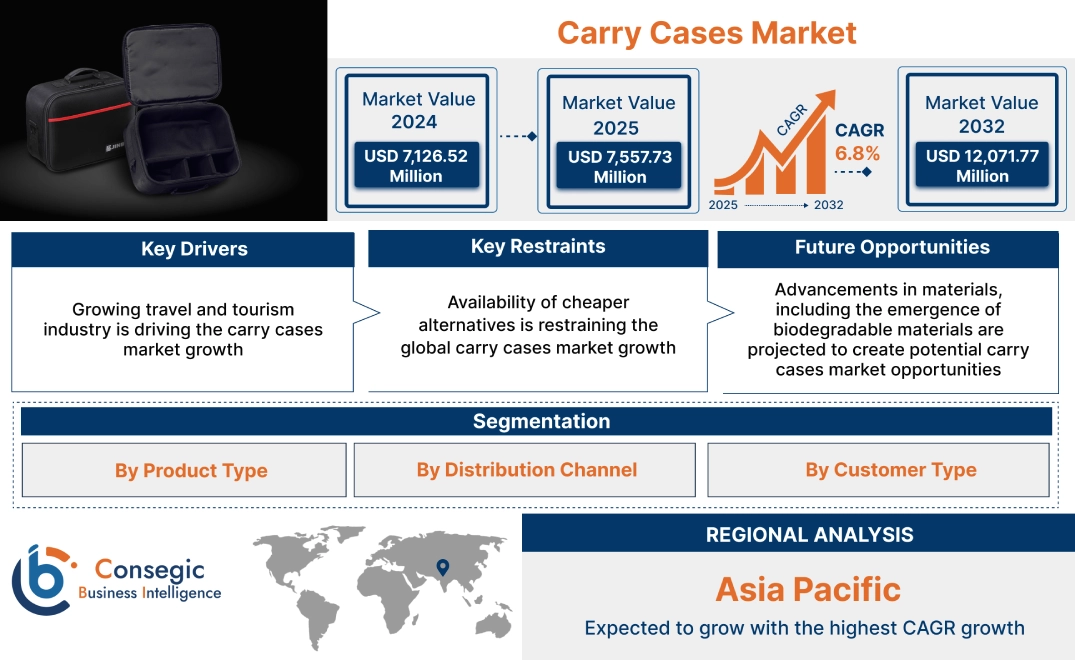 Carry Cases Market Carry Cases Market