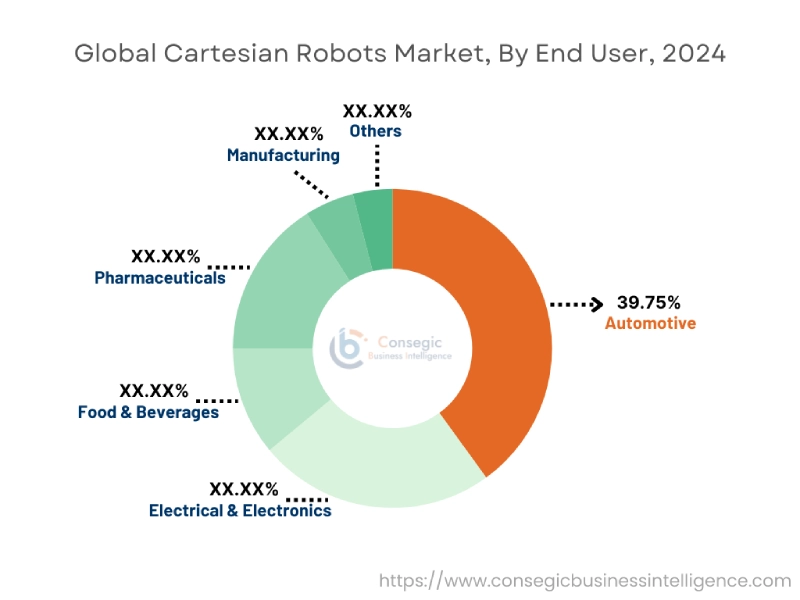 Cartesian Robots Market By end user Cartesian Robots Market By end user