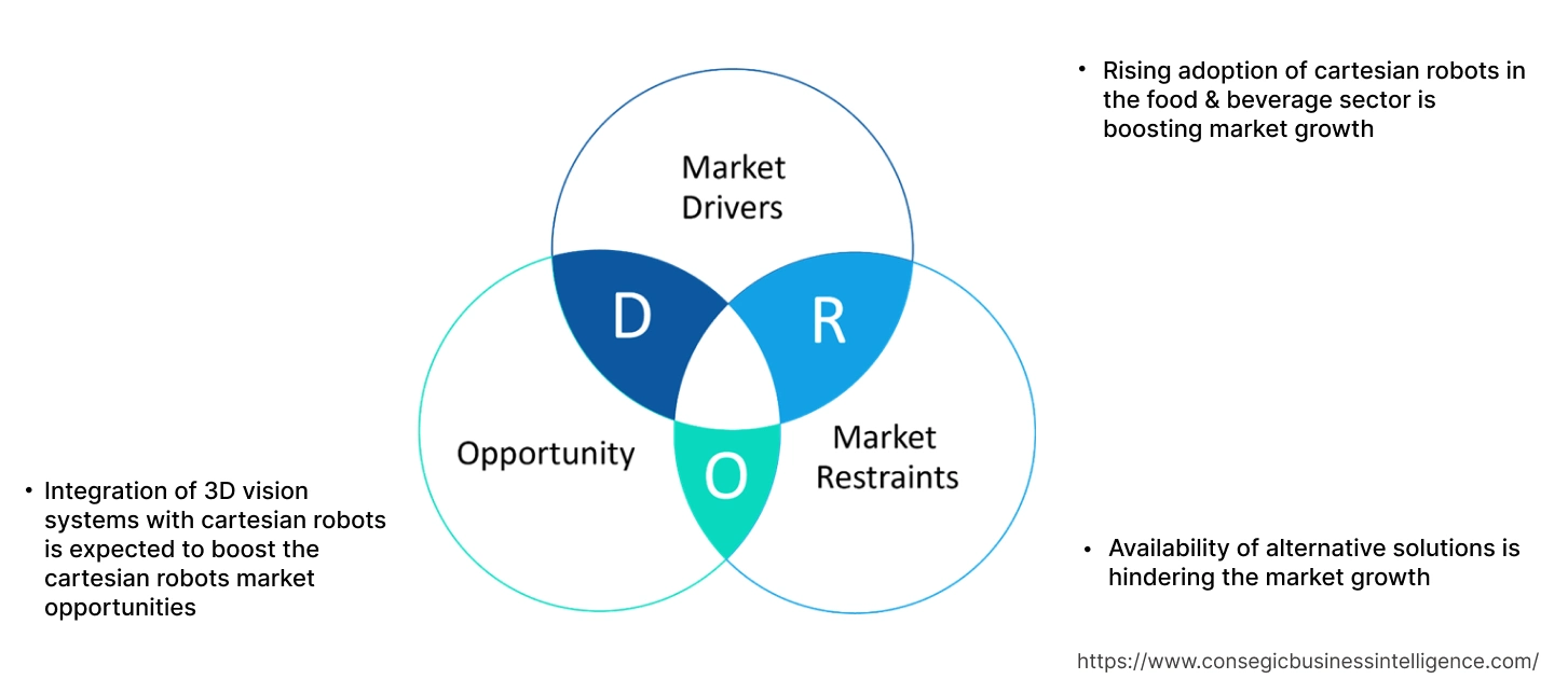 Cartesian Robots Market Dynamics Cartesian Robots Market Dynamics