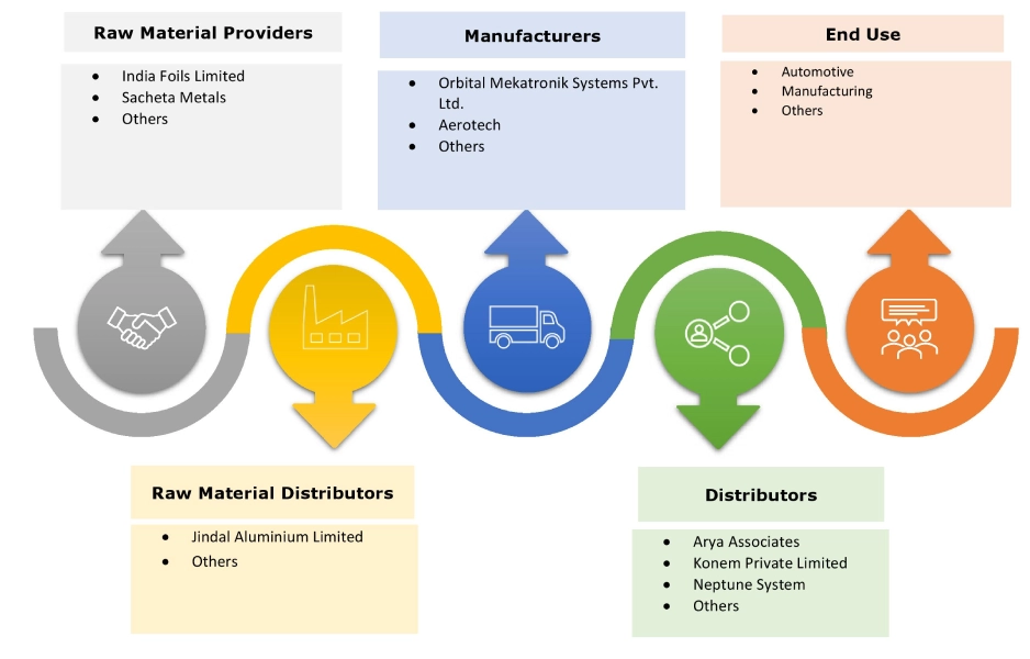 Cartesian Robots Market Ecosystem Cartesian Robots Market Ecosystem