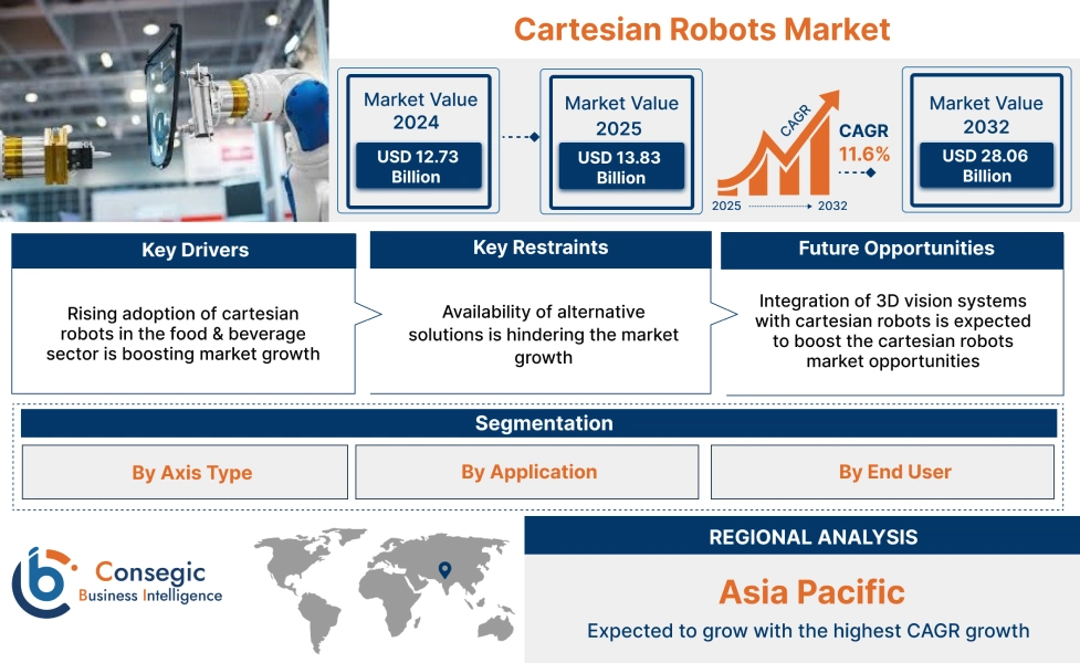 Cartesian Robots Market Cartesian Robots Market