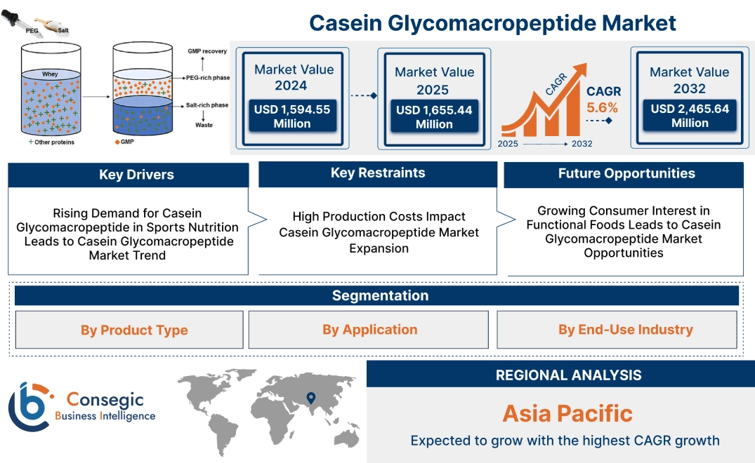 Casein Glycomacropeptide Market Casein Glycomacropeptide Market