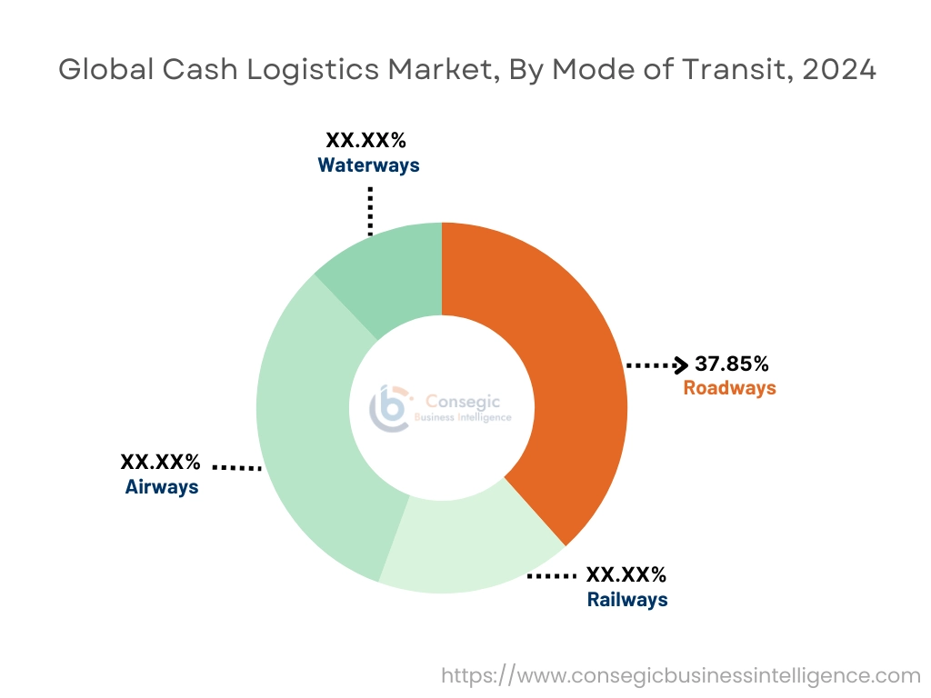 Cash Logistics Market By Mode of Transit