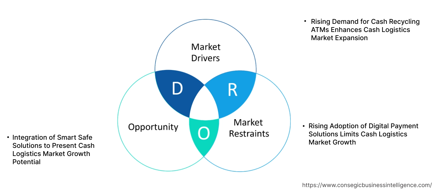 Cash Logistics Market Dynamics