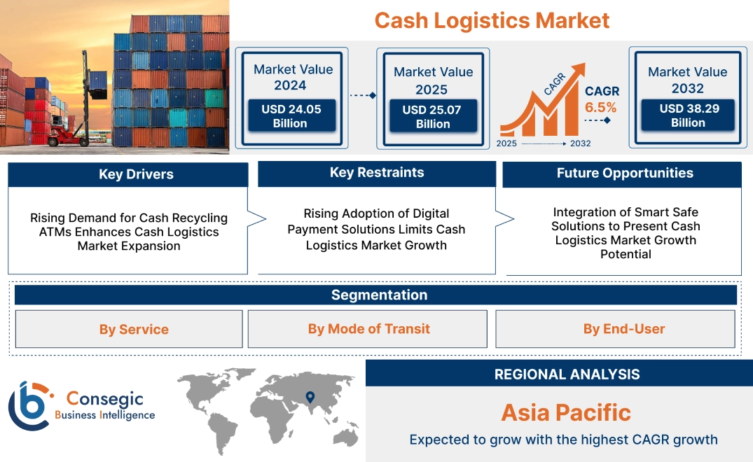 Cash Logistics Market Cash Logistics Market
