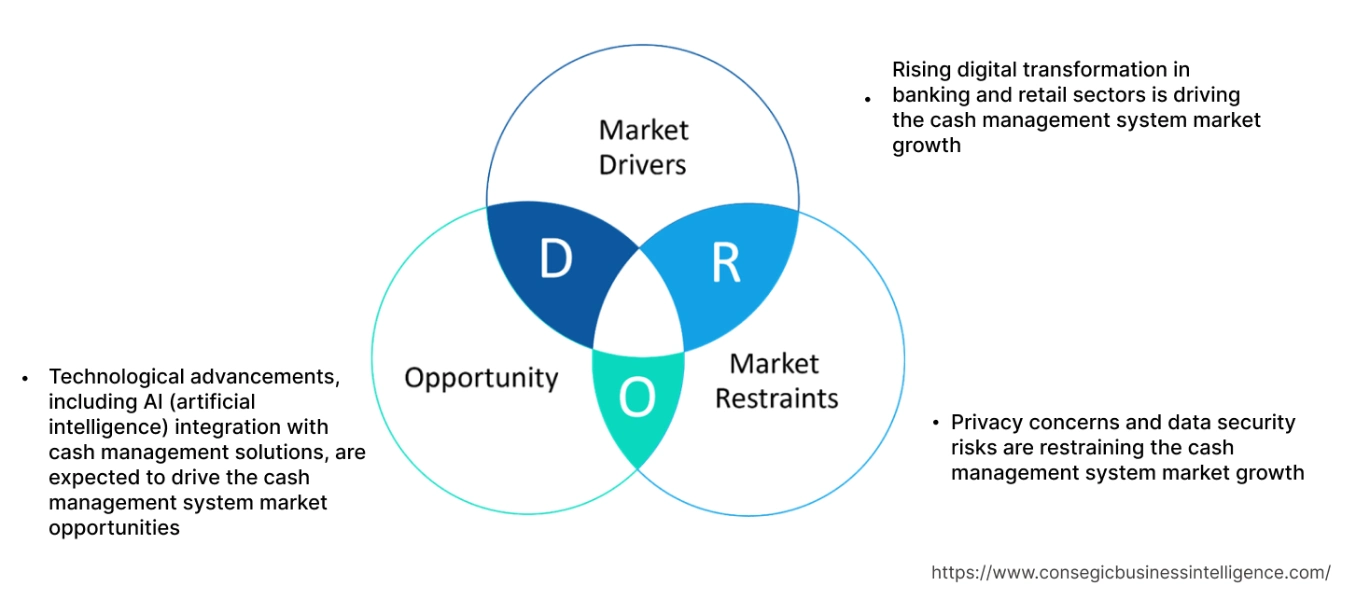 Cash Management System Market Dynamics