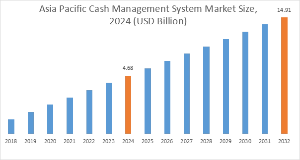 지역별 현금 관리 시스템 시장