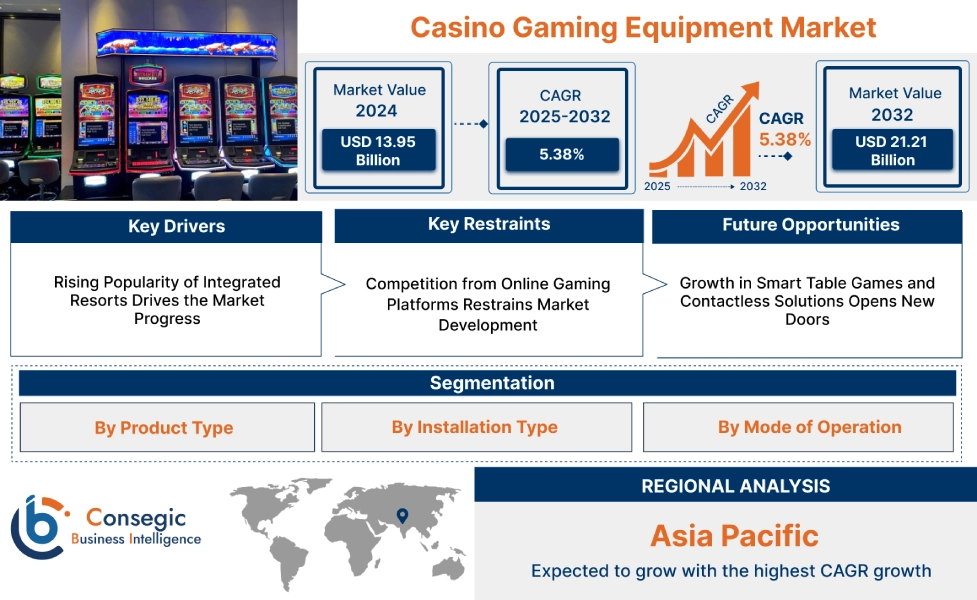 Casino Gaming Equipment Market Casino Gaming Equipment Market