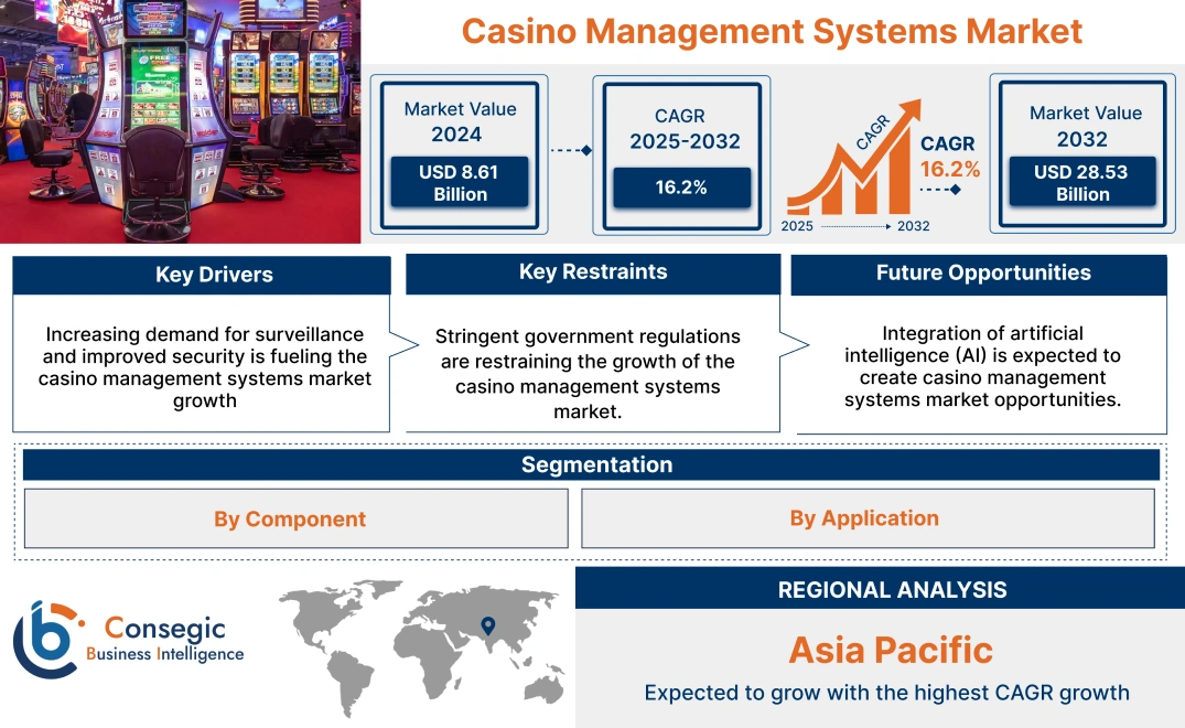 Casino Management Systems Market Casino Management Systems Market