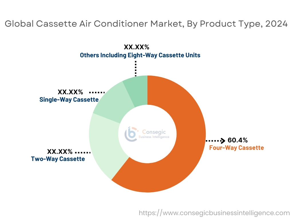 카세트 에어컨 부품별 시장