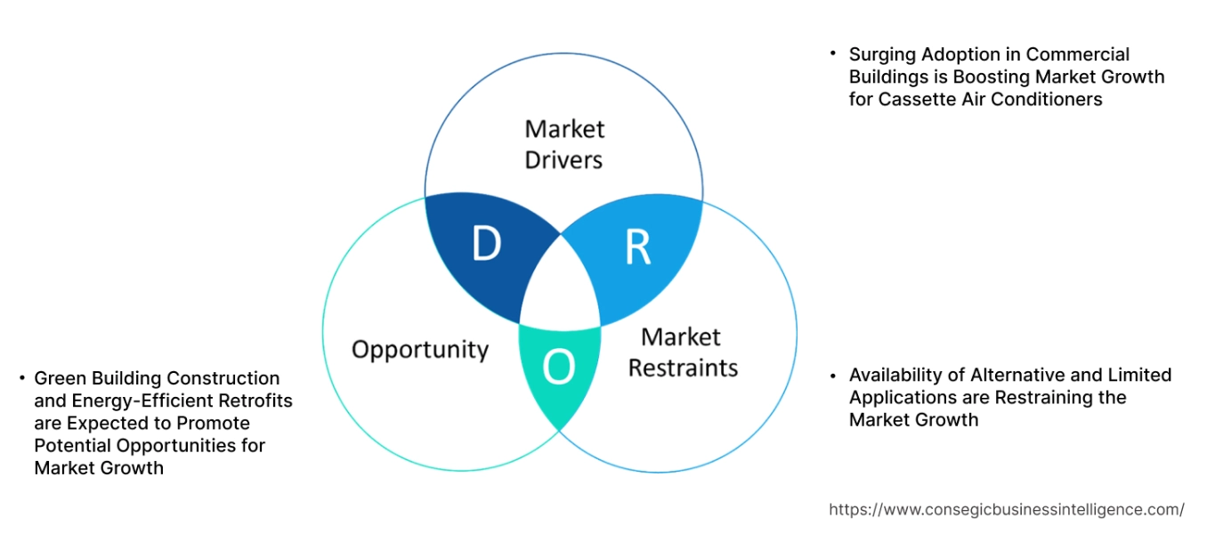 카세트 에어컨 시장 동향