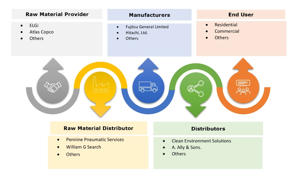 카세트 에어컨 시장 생태계
