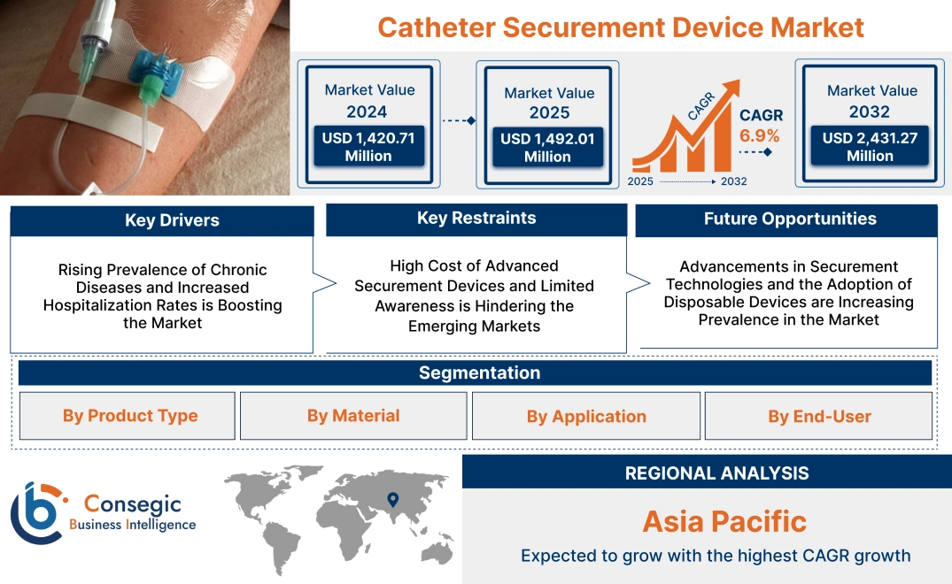 Catheter Securement Device Market Catheter Securement Device Market