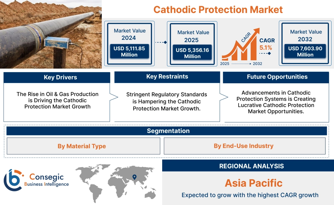 Cathodic Protection Market Cathodic Protection Market