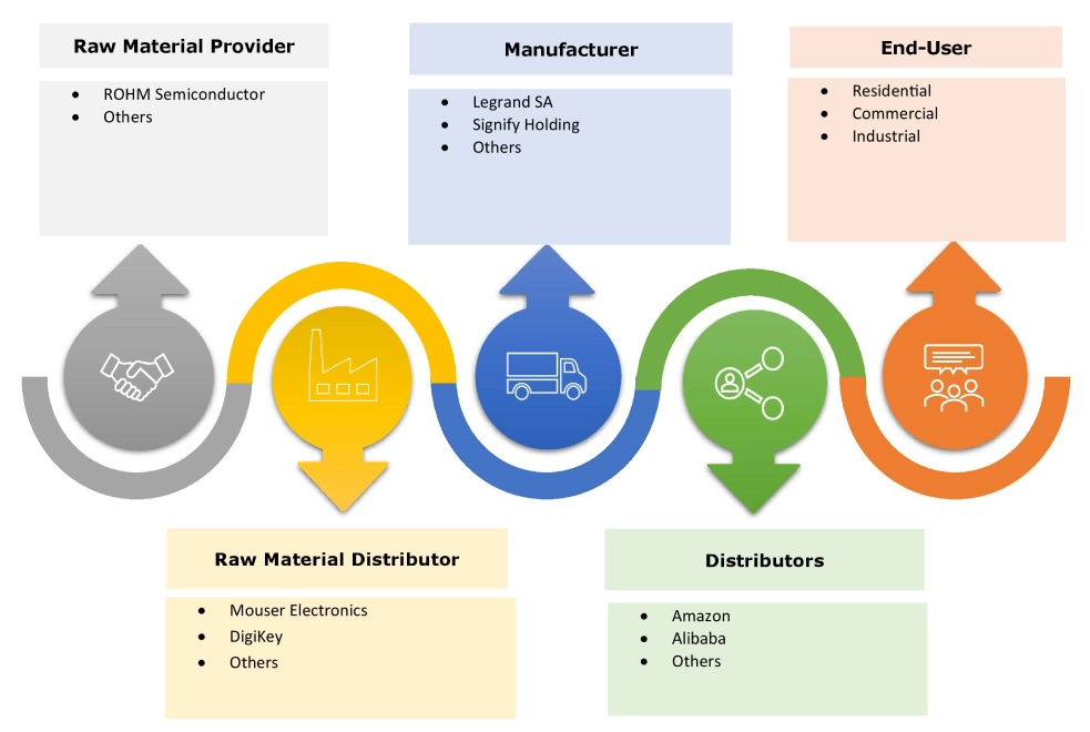 Ceiling Lights Market Ecosystem