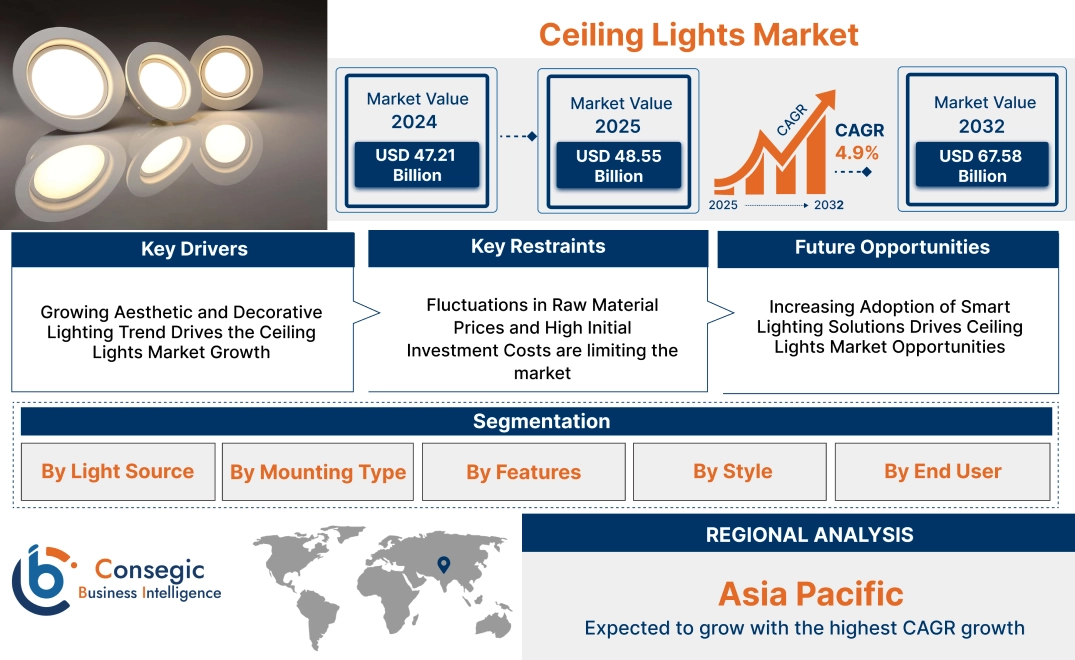 Ceiling Lights Market Ceiling Lights Market