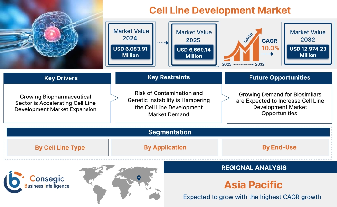 Cell Line Development Market Cell Line Development Market