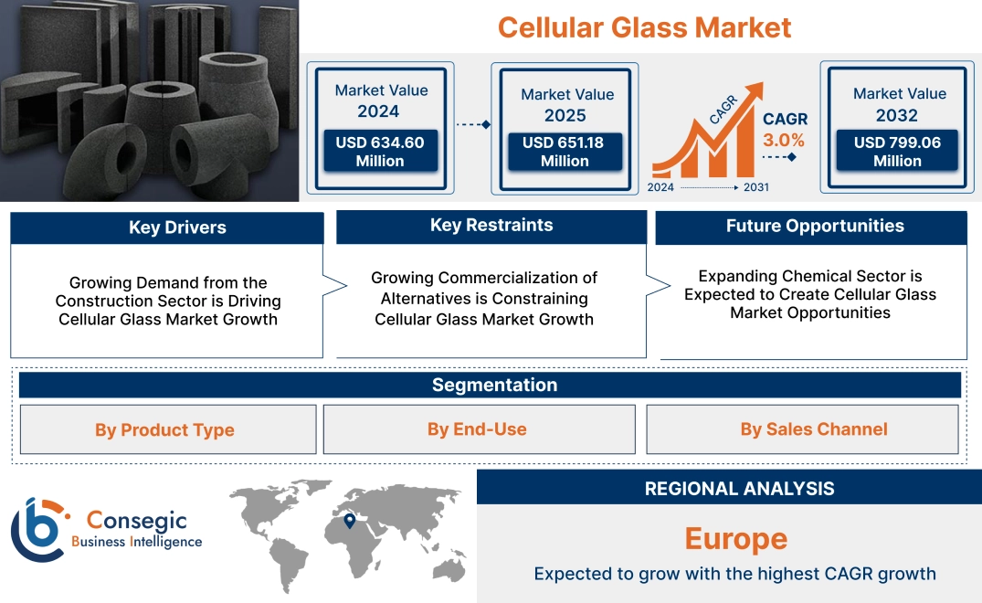 Cellular Glass Market Cellular Glass Market