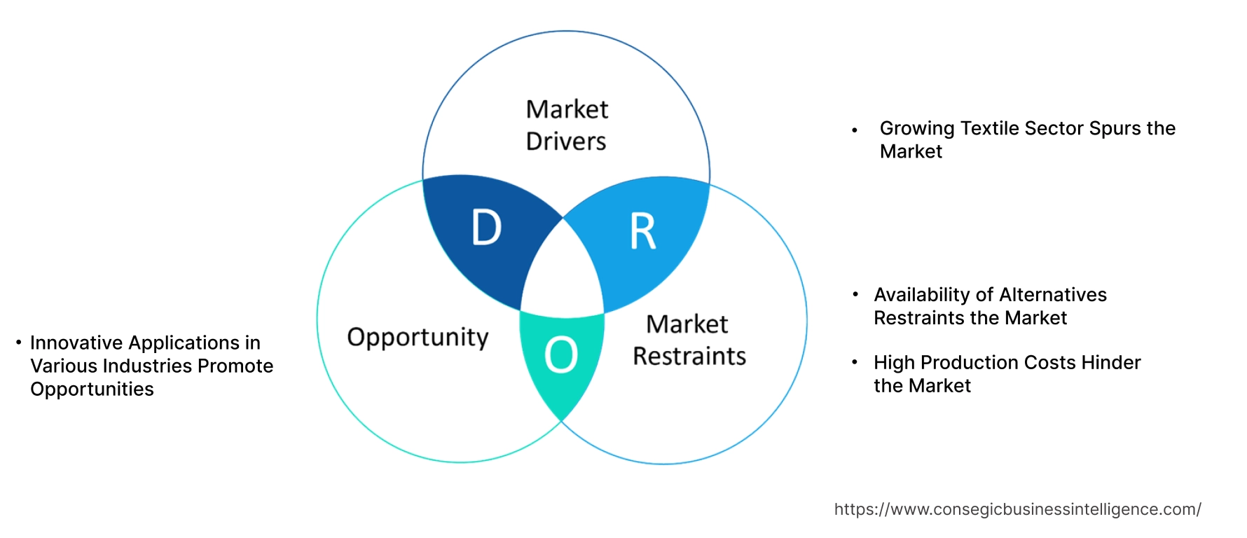 Cellulose Fiber Market Dynamics