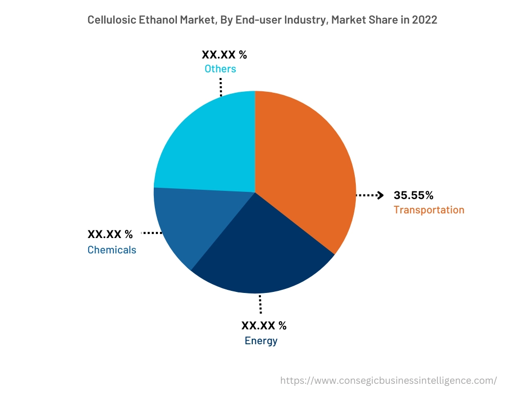Global Cellulosic Ethanol Market, By End-user Industry, 2022