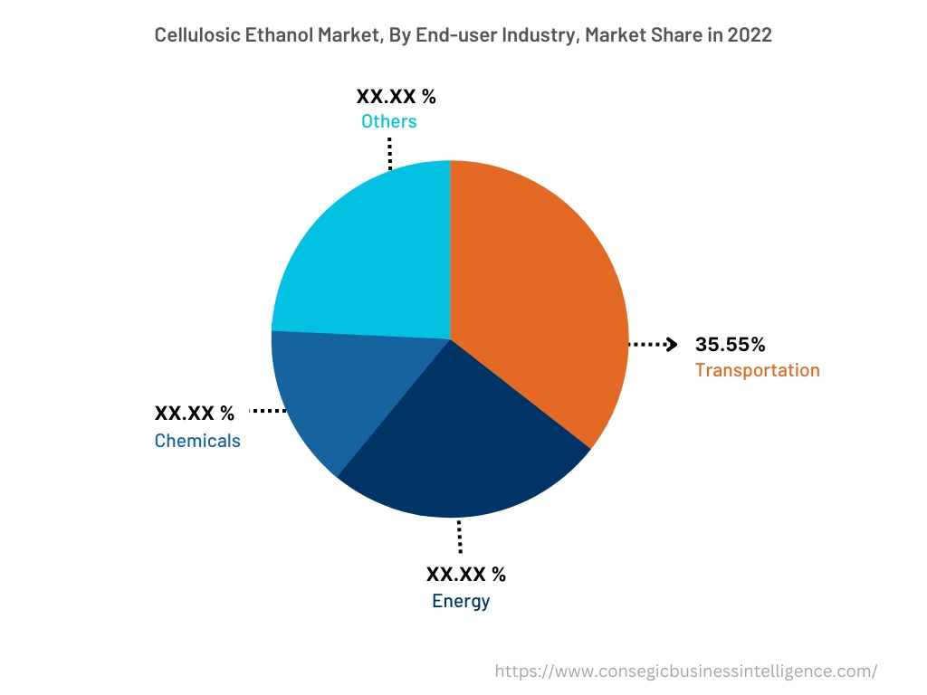 Global Cellulosic Ethanol Market , By End-Use-Industry , 2022