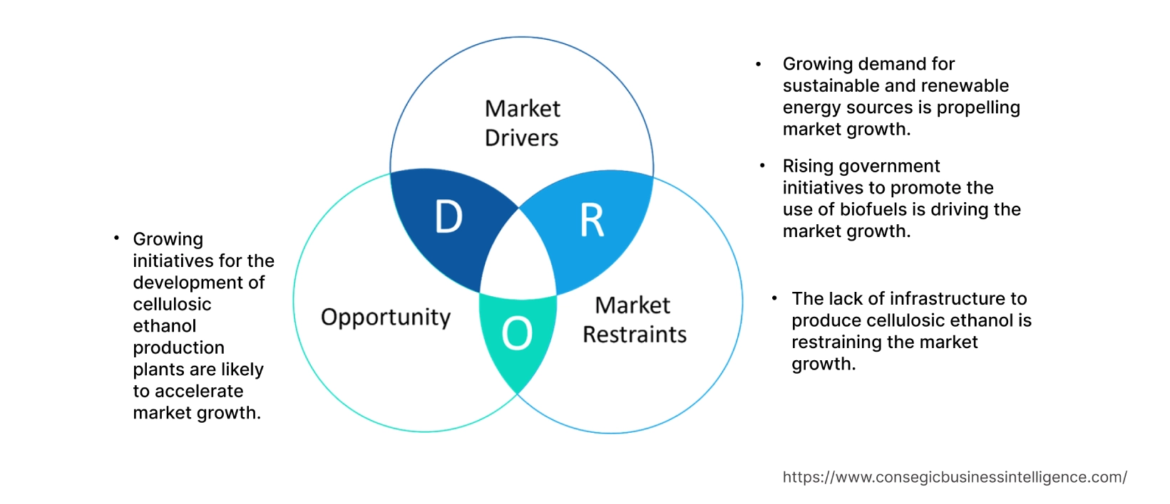 Cellulosic Ethanol Market  Dynamics