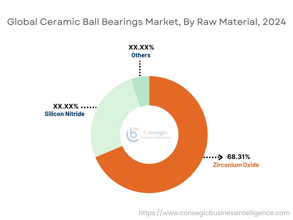 Markt für Keramikkugellager nach Rohstoffen