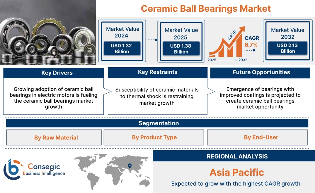 Ceramic Ball Bearings Market Ceramic Ball Bearings Market