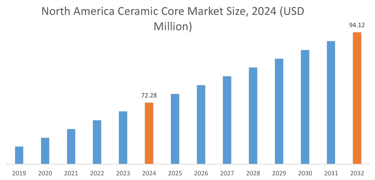 Ceramic Core Market By Region