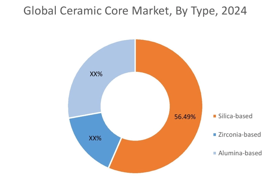Ceramic Core Market By Type