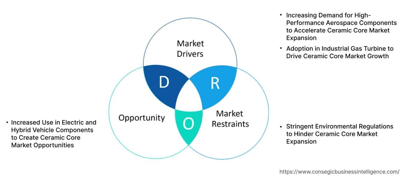 Ceramic Core Market Dynamics Ceramic Core Market Dynamics