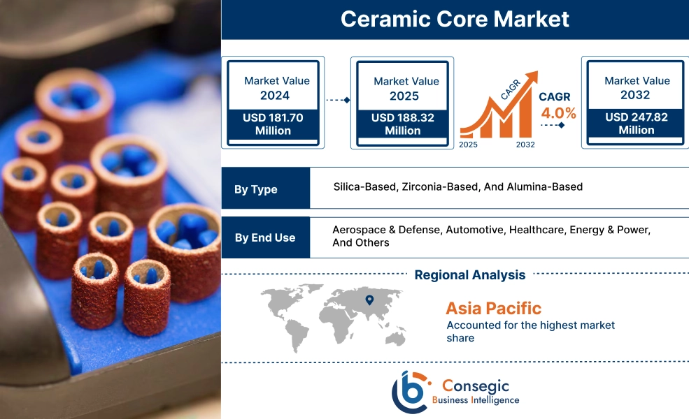 Ceramic Core Market Ceramic Core Market