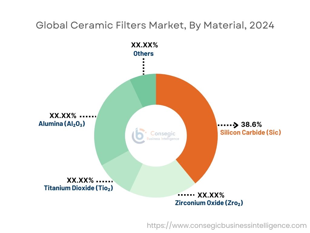 Ceramic Filters Market By Material