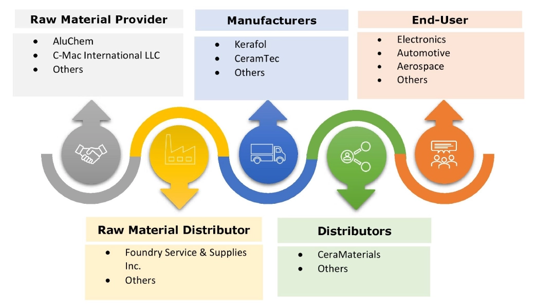 Ceramic Setter Plates Market Ecosystem